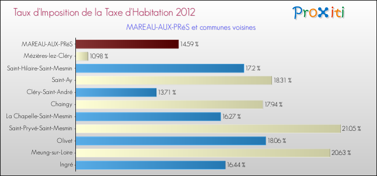 Taux d'imposition de la taxe d'habitation 2012 pour MAREAU-AUX-PRéS et les communes proches Comparaison des taux d'imposition de la taxe d'habitation 2012 pour MAREAU-AUX-PRéS et les communes voisines