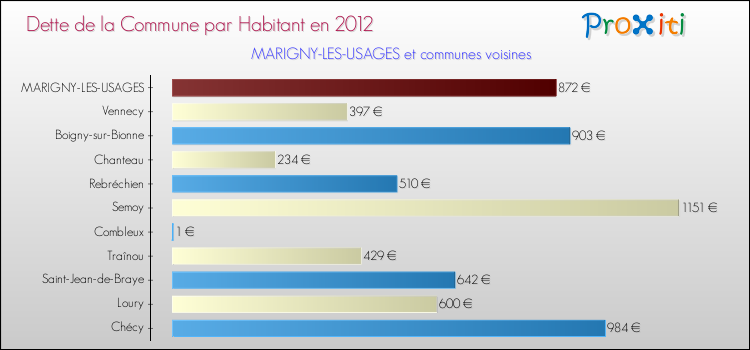 Dette par habitant de la commune en 2012 pour MARIGNY-LES-USAGES et les communes proches Comparaison de la dette par habitant de la commune en 2012 pour MARIGNY-LES-USAGES et les communes voisines
