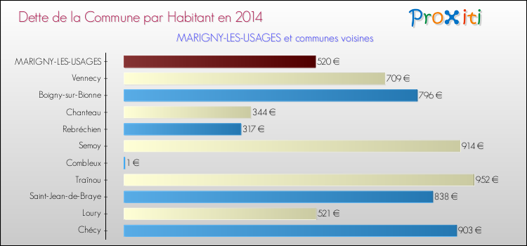 Dette par habitant de la commune en 2014 pour MARIGNY-LES-USAGES et les communes proches Comparaison de la dette par habitant de la commune en 2014 pour MARIGNY-LES-USAGES et les communes voisines