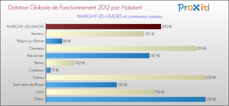 Montant des dotations globales de fonctionnement DGF par Habitant pour MARIGNY-LES-USAGES et les communes proches Comparaison des des dotations globales de fonctionnement DGF par habitant pour MARIGNY-LES-USAGES et les communes voisines