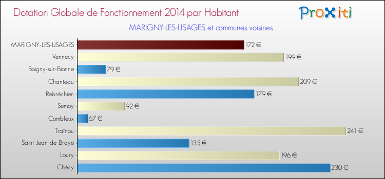 Montant des dotations globales de fonctionnement DGF par Habitant pour MARIGNY-LES-USAGES et les communes proches en 2014. Comparaison des des dotations globales de fonctionnement DGF par habitant pour MARIGNY-LES-USAGES et les communes voisines en 2014.