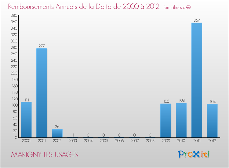Evolution de l'annuité de la dette pour la commune de MARIGNY-LES-USAGES de 2000 à 2012 Annuités de la dette pour MARIGNY-LES-USAGES de 2000 à 2012