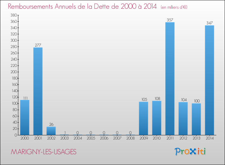 Evolution de l'annuité de la dette pour la commune de MARIGNY-LES-USAGES de 2000 à 2014 Annuités de la dette pour MARIGNY-LES-USAGES de 2000 à 2014