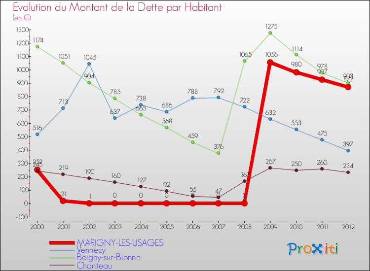 Evolution de la dette par habitant pour la commune de MARIGNY-LES-USAGES et les communes proches de 2000 à 2012 Comparaison de la dette par habitant pour MARIGNY-LES-USAGES et les communes voisines de 2000 à 2012
