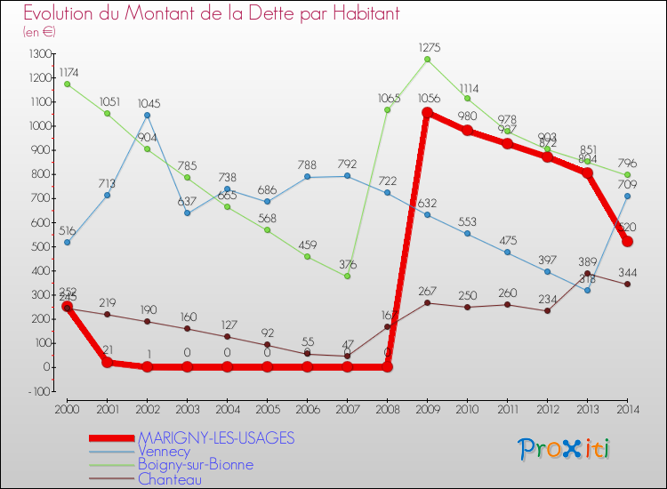 Evolution de la dette par habitant pour la commune de MARIGNY-LES-USAGES et les communes proches de 2000 à 2014 Comparaison de la dette par habitant pour MARIGNY-LES-USAGES et les communes voisines de 2000 à 2014