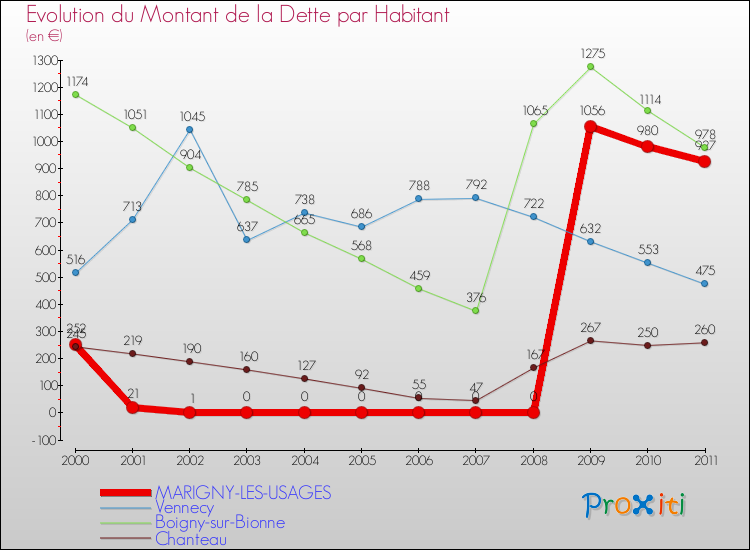 Evolution de la dette par habitant pour la commune de MARIGNY-LES-USAGES et les communes proches Comparaison de la dette par habitant pour MARIGNY-LES-USAGES et les communes voisines