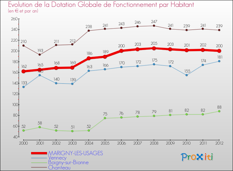 Evolution et montant de la dotation globale de fonctionnement par Habitant pour MARIGNY-LES-USAGES et les communes proches Comparaison des dotations globales de fonctionnement par habitant pour MARIGNY-LES-USAGES et les communes voisines
