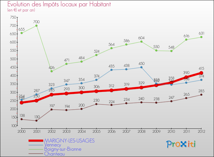 Evolution et montant des impôts locaux par Habitant pour MARIGNY-LES-USAGES et les communes proches Comparaison des impôts locaux par habitant pour MARIGNY-LES-USAGES et les communes voisines