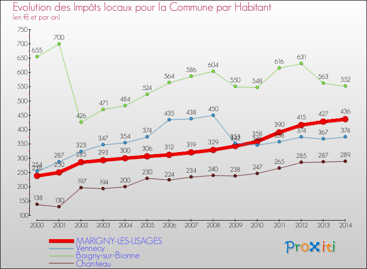 Evolution et montant des impôts locaux par Habitant pour MARIGNY-LES-USAGES et les communes proches de 2000 à 2014 Comparaison des impôts locaux par habitant pour MARIGNY-LES-USAGES et les communes voisines de 2000 à 2014
