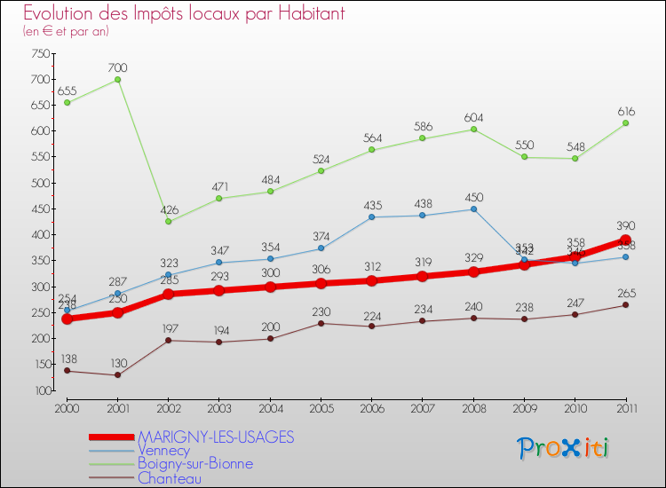 Evolution et montant des impôts locaux par Habitant pour MARIGNY-LES-USAGES et les communes proches Comparaison des impôts locaux par habitant pour MARIGNY-LES-USAGES et les communes voisines