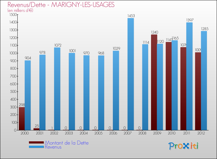 Evolution comparée de la dette et des revenus pour la commune de MARIGNY-LES-USAGES de 2000 à 2012 Comparaison de la dette et des revenus pour MARIGNY-LES-USAGES de 2000 à 2012