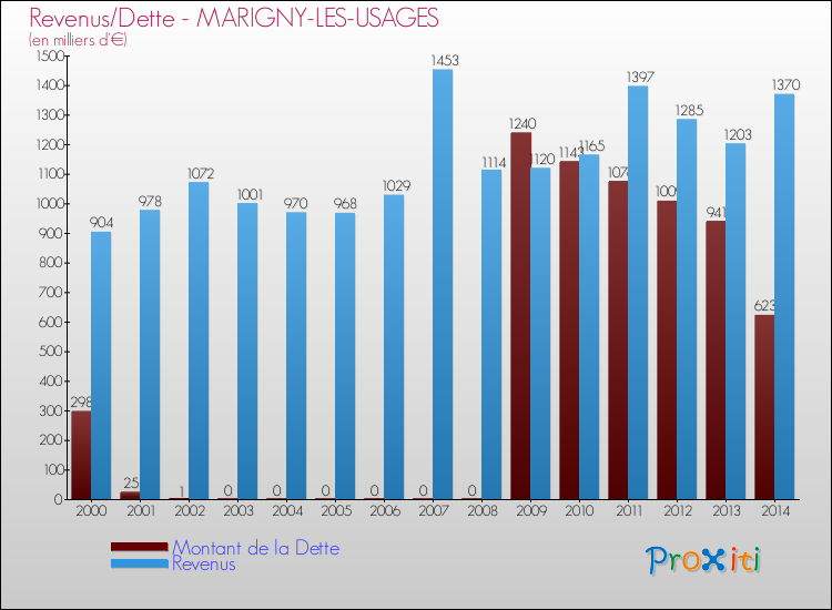Evolution comparée de la dette et des revenus pour la commune de MARIGNY-LES-USAGES de 2000 à 2014 Comparaison de la dette et des revenus pour MARIGNY-LES-USAGES de 2000 à 2014