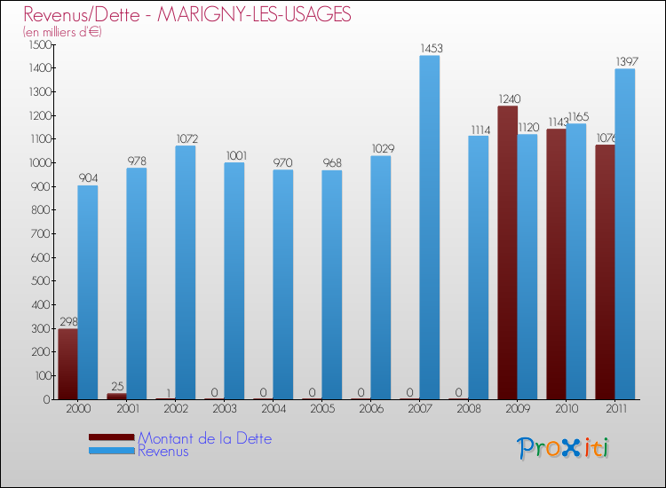 Evolution comparée de la dette et des revenus pour la commune de MARIGNY-LES-USAGES de 2000 à 2011 Comparaison de la dette et des revenus pour MARIGNY-LES-USAGES de 2000 à 2011