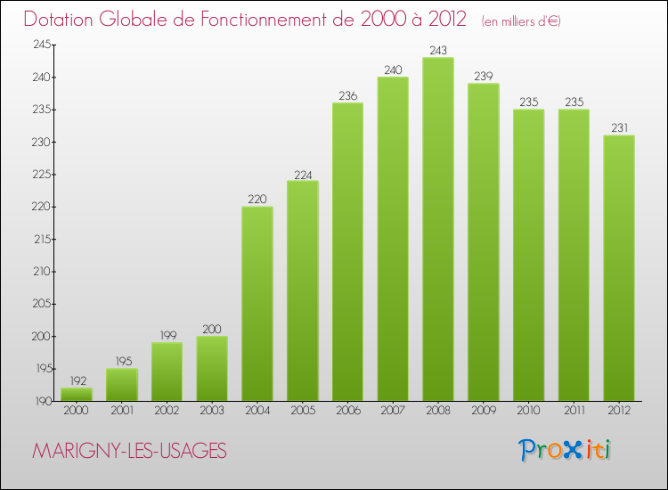 Evolution du montant de la Dotation Globale de Fonctionnement pour la commune de MARIGNY-LES-USAGES de 2000 à 2012 Evolution du montant de la Dotation Globale de Fonctionnement pour MARIGNY-LES-USAGES de 2000 à 2012