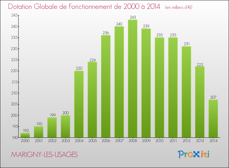 Evolution du montant de la Dotation Globale de Fonctionnement pour la commune de MARIGNY-LES-USAGES de 2000 à 2014 Evolution du montant de la Dotation Globale de Fonctionnement pour MARIGNY-LES-USAGES de 2000 à 2014