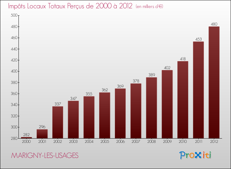 Evolution des Impôts Locaux pour la commune de MARIGNY-LES-USAGES de 2000 à 2012 Evolution des Impôts Locaux pour MARIGNY-LES-USAGES de 2000 à 2012