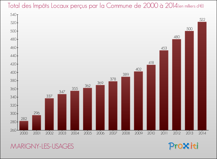 Evolution des Impôts Locaux pour la commune de MARIGNY-LES-USAGES de 2000 à 2014 Evolution des Impôts Locaux pour MARIGNY-LES-USAGES de 2000 à 2014