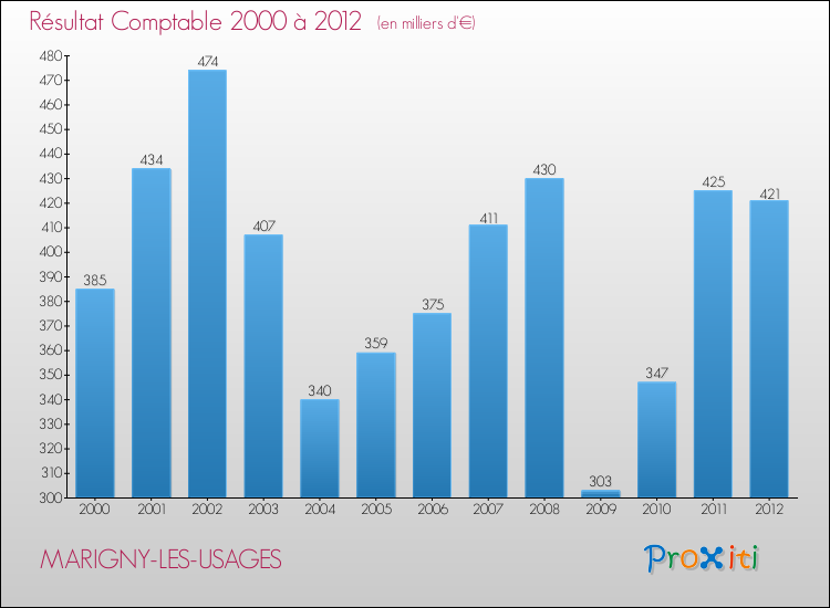 Evolution du résultat comptable pour la commune de MARIGNY-LES-USAGES de 2000 à 2012 Evolution du résultat comptable pour MARIGNY-LES-USAGES de 2000 à 2012
