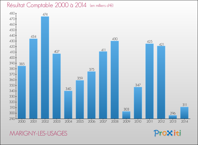 Evolution du résultat comptable pour la commune de MARIGNY-LES-USAGES de 2000 à 2014 Evolution du résultat comptable pour MARIGNY-LES-USAGES de 2000 à 2014