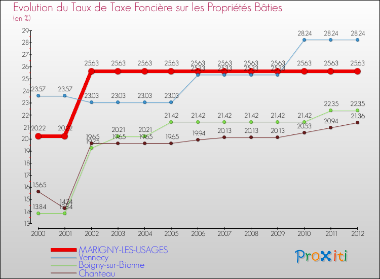 Evolution du taux de la taxe foncière sur le bati pour MARIGNY-LES-USAGES et les communes proches de 2000 à 2012 Comparaison des taux de taxe foncière sur le bati pour MARIGNY-LES-USAGES et les communes voisines de 2000 à 2012