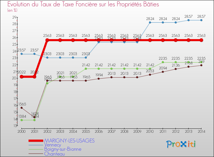 Evolution du taux de la taxe foncière sur le bati pour MARIGNY-LES-USAGES et les communes proches de 2000 à 2014 Comparaison des taux de taxe foncière sur le bati pour MARIGNY-LES-USAGES et les communes voisines de 2000 à 2014