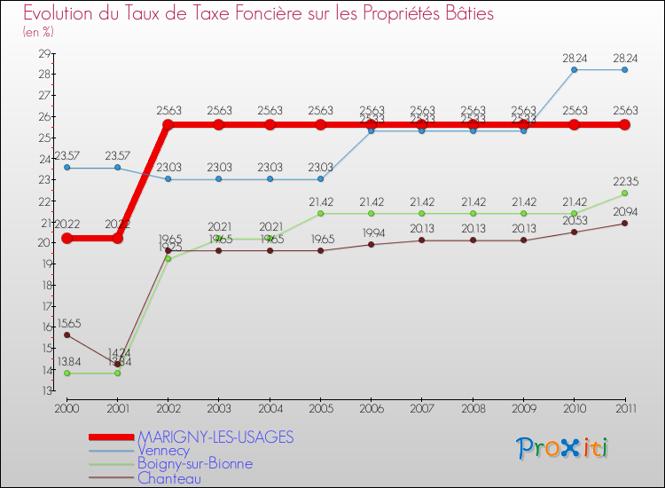 Evolution du taux de la taxe foncière sur le bati pour MARIGNY-LES-USAGES et les communes proches Comparaison des taux de taxe foncière sur le bati pour MARIGNY-LES-USAGES et les communes voisines