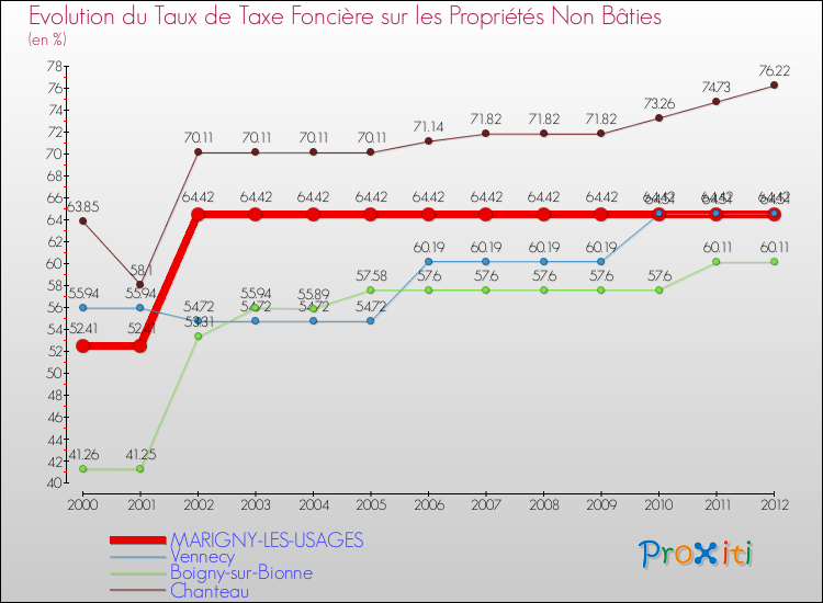 Evolution du taux de la taxe foncière sur les immeubles et terrains non batis pour MARIGNY-LES-USAGES et les communes proches de 2000 à 2012 Comparaison des taux de la taxe foncière sur les immeubles et terrains non batis pour MARIGNY-LES-USAGES et les communes voisines de 2000 à 2012
