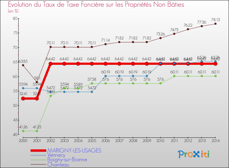 Evolution du taux de la taxe foncière sur les immeubles et terrains non batis pour MARIGNY-LES-USAGES et les communes proches de 2000 à 2014 Comparaison des taux de la taxe foncière sur les immeubles et terrains non batis pour MARIGNY-LES-USAGES et les communes voisines de 2000 à 2014