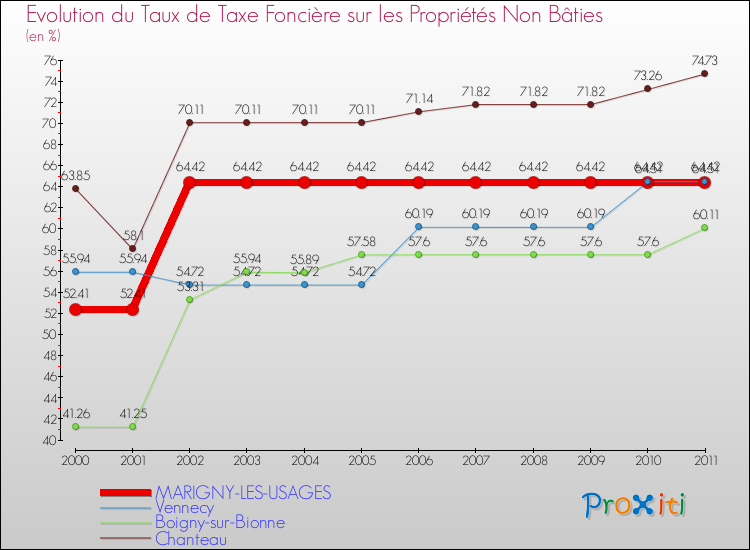 Evolution du taux de la taxe foncière sur les immeubles et terrains non batis pour MARIGNY-LES-USAGES et les communes proches Comparaison des taux de la taxe foncière sur les immeubles et terrains non batis pour MARIGNY-LES-USAGES et les communes voisines