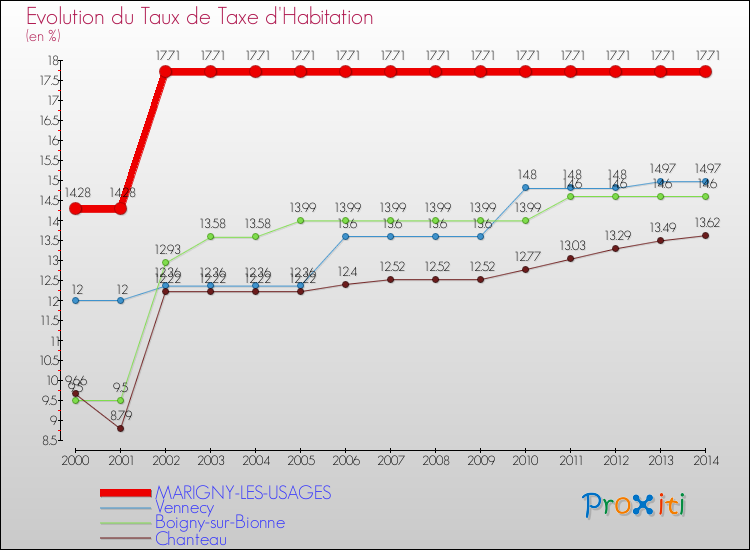 Evolution du taux de la taxe d'habitation pour MARIGNY-LES-USAGES et les communes proches de 2000 à 2014 Comparaison des taux de la taxe d'habitation pour MARIGNY-LES-USAGES et les communes voisines de 2000 à 2014