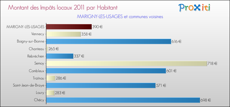 Montant des impôts locaux par Habitant pour MARIGNY-LES-USAGES et les communes proches Comparaison des impôts locaux par habitant pour MARIGNY-LES-USAGES et les communes voisines