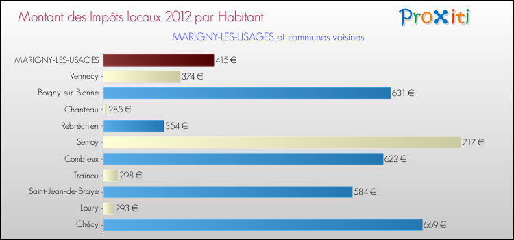Montant des impôts locaux par Habitant pour MARIGNY-LES-USAGES et les communes proches Comparaison des impôts locaux par habitant pour MARIGNY-LES-USAGES et les communes voisines