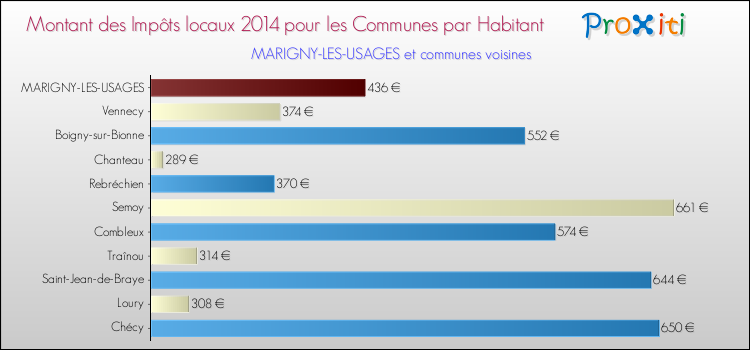 Montant des impôts locaux par Habitant pour MARIGNY-LES-USAGES et les communes proches en 2014 Comparaison des impôts locaux par habitant pour MARIGNY-LES-USAGES et les communes voisines en 2014