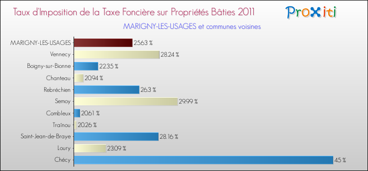 Taux d'imposition de la taxe foncière sur le bati 2011 pour MARIGNY-LES-USAGES et les communes proches Comparaison des taux d'imposition de la taxe foncière sur le bati 2011 pour MARIGNY-LES-USAGES et les communes voisines