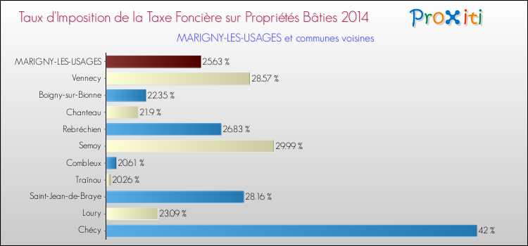 Taux d'imposition de la taxe foncière sur le bati 2014 pour MARIGNY-LES-USAGES et les communes proches Comparaison des taux d'imposition de la taxe foncière sur le bati 2014 pour MARIGNY-LES-USAGES et les communes voisines