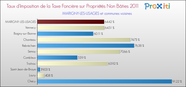 Taux d'imposition de la taxe foncière sur les immeubles et terrains non batis 2011 pour MARIGNY-LES-USAGES et les communes proches Comparaison des taux d'imposition de la taxe foncière sur les immeubles et terrains non batis 2011 pour MARIGNY-LES-USAGES et les communes voisines