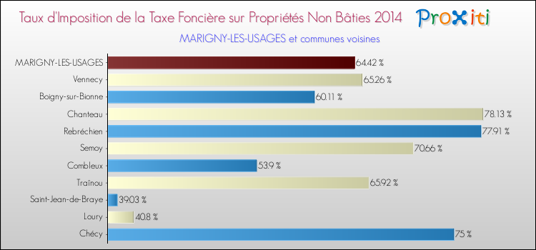 Taux d'imposition de la taxe foncière sur les immeubles et terrains non batis 2014 pour MARIGNY-LES-USAGES et les communes proches Comparaison des taux d'imposition de la taxe foncière sur les immeubles et terrains non batis 2014 pour MARIGNY-LES-USAGES et les communes voisines