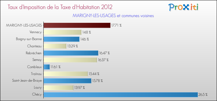 Taux d'imposition de la taxe d'habitation 2012 pour MARIGNY-LES-USAGES et les communes proches Comparaison des taux d'imposition de la taxe d'habitation 2012 pour MARIGNY-LES-USAGES et les communes voisines