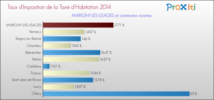 Taux d'imposition de la taxe d'habitation 2014 pour MARIGNY-LES-USAGES et les communes proches Comparaison des taux d'imposition de la taxe d'habitation 2014 pour MARIGNY-LES-USAGES et les communes voisines