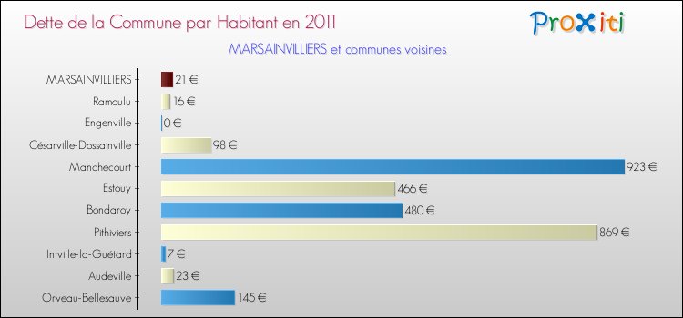 Dette par habitant de la commune en 2011 pour MARSAINVILLIERS et les communes proches Comparaison de la dette par habitant de la commune en 2011 pour MARSAINVILLIERS et les communes voisines