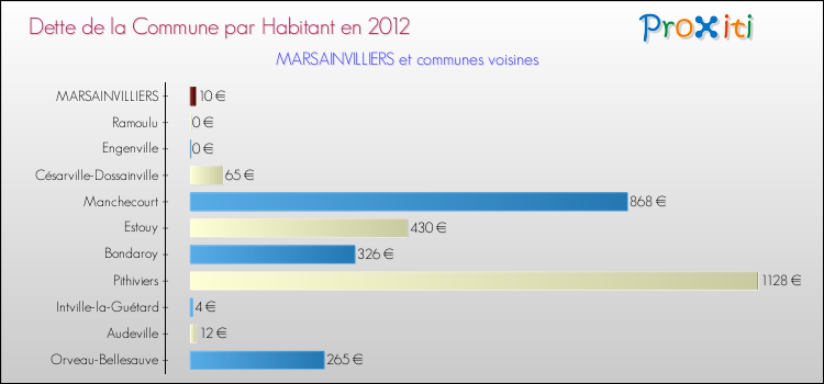Dette par habitant de la commune en 2012 pour MARSAINVILLIERS et les communes proches Comparaison de la dette par habitant de la commune en 2012 pour MARSAINVILLIERS et les communes voisines