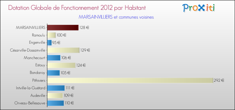 Montant des dotations globales de fonctionnement DGF par Habitant pour MARSAINVILLIERS et les communes proches Comparaison des des dotations globales de fonctionnement DGF par habitant pour MARSAINVILLIERS et les communes voisines