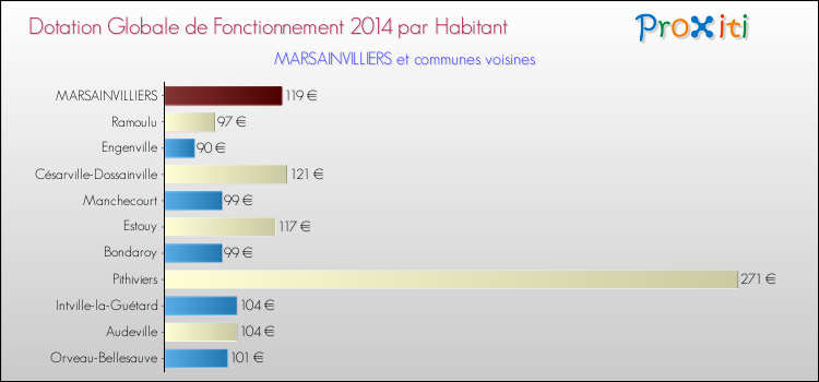 Montant des dotations globales de fonctionnement DGF par Habitant pour MARSAINVILLIERS et les communes proches en 2014. Comparaison des des dotations globales de fonctionnement DGF par habitant pour MARSAINVILLIERS et les communes voisines en 2014.