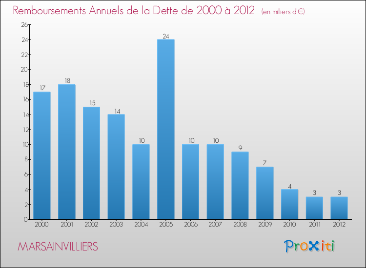 Evolution de l'annuité de la dette pour la commune de MARSAINVILLIERS de 2000 à 2012 Annuités de la dette pour MARSAINVILLIERS de 2000 à 2012