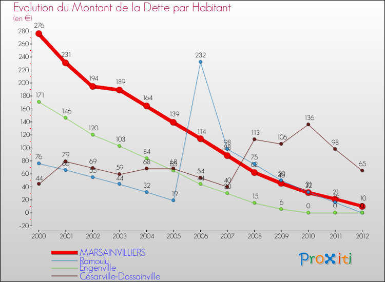 Evolution de la dette par habitant pour la commune de MARSAINVILLIERS et les communes proches de 2000 à 2012 Comparaison de la dette par habitant pour MARSAINVILLIERS et les communes voisines de 2000 à 2012