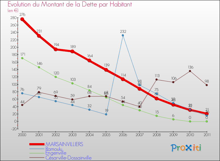 Evolution de la dette par habitant pour la commune de MARSAINVILLIERS et les communes proches Comparaison de la dette par habitant pour MARSAINVILLIERS et les communes voisines