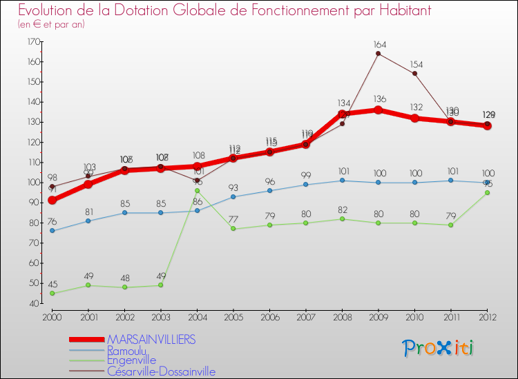 Evolution et montant de la dotation globale de fonctionnement par Habitant pour MARSAINVILLIERS et les communes proches Comparaison des dotations globales de fonctionnement par habitant pour MARSAINVILLIERS et les communes voisines