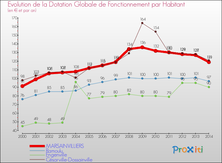 Evolution et montant de la dotation globale de fonctionnement par Habitant pour MARSAINVILLIERS et les communes proches de 2000 à 2014. Comparaison des dotations globales de fonctionnement par habitant pour MARSAINVILLIERS et les communes voisines de 2000 à 2014.