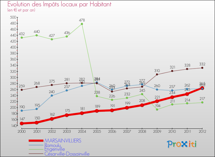 Evolution et montant des impôts locaux par Habitant pour MARSAINVILLIERS et les communes proches Comparaison des impôts locaux par habitant pour MARSAINVILLIERS et les communes voisines