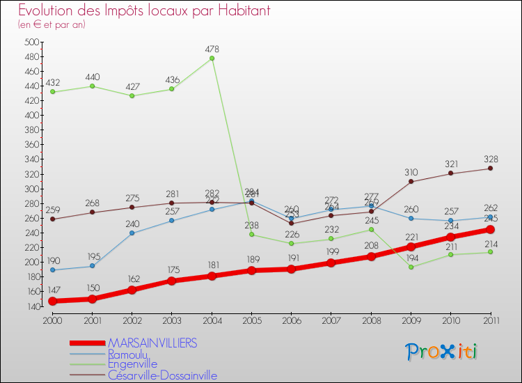 Evolution et montant des impôts locaux par Habitant pour MARSAINVILLIERS et les communes proches Comparaison des impôts locaux par habitant pour MARSAINVILLIERS et les communes voisines